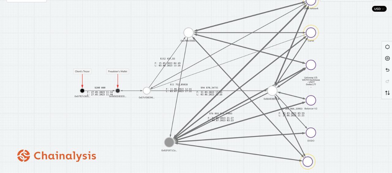 Role of Leaders in Scam Projects