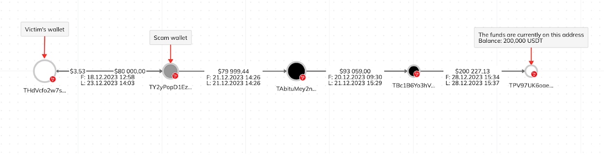 Low-Risk Scenario